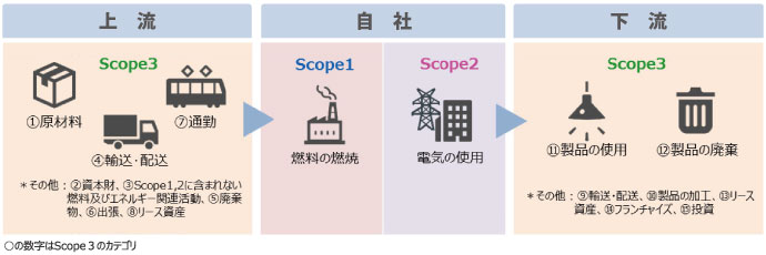 サプライチェーン排出量イメージ