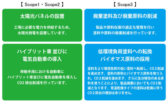 目標に対する当社グループの取り組み