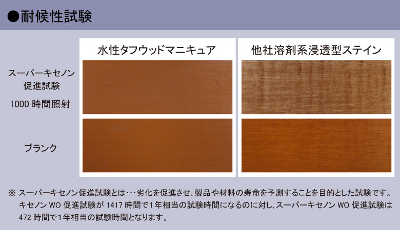 水性タフウッドマニキュアの耐候性試験結果